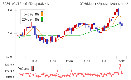 フージャースホールディングスチャート
