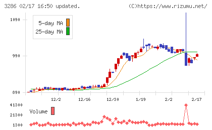 トラストホールディングスチャート