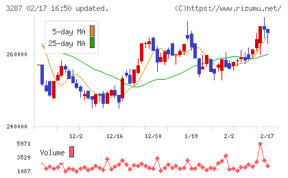 星野リゾート・リート投資法人チャート