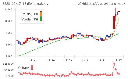 オープンハウスグループチャート