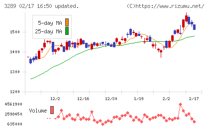 東急不動産ホールディングスチャート