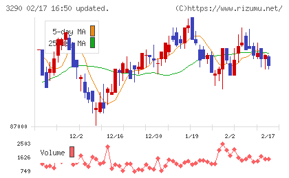 Oneリート投資法人チャート