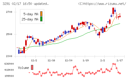 飯田グループホールディングスチャート