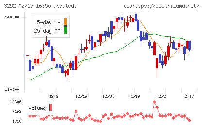 イオンリート投資法人チャート
