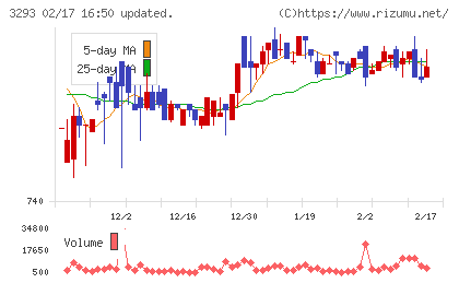 アズマハウスチャート