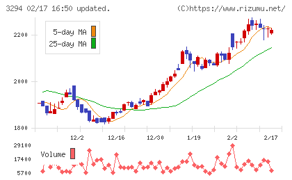 イーグランドチャート