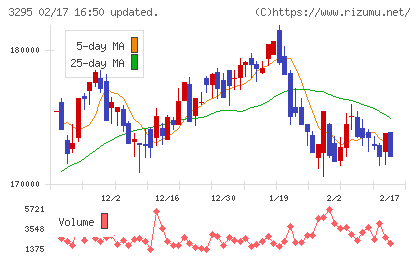 ヒューリックリート投資法人チャート