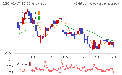日本リート投資法人チャート