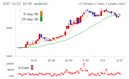 東武住販チャート