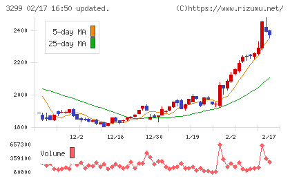 ムゲンエステートチャート