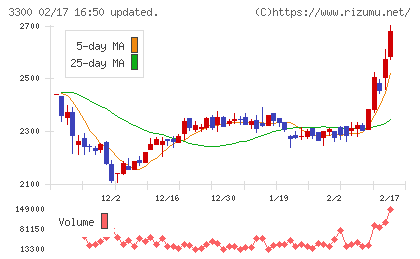 アンビション　ＤＸ　ホールディングスチャート