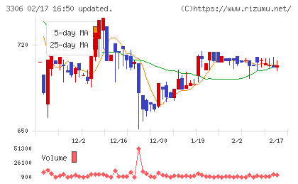 日本製麻チャート