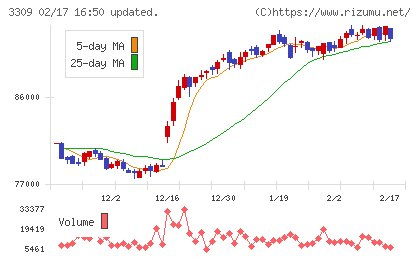 積水ハウス・リート投資法人チャート