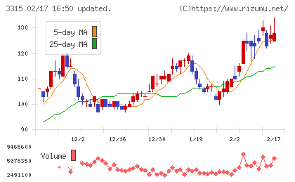 日本コークス工業チャート