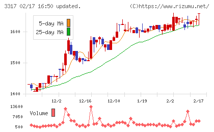 フライングガーデンチャート