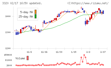 クロスプラスチャート