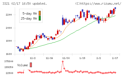 ミタチ産業チャート