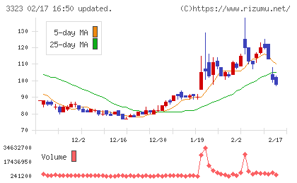 レカムチャート