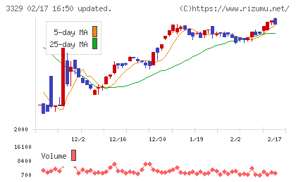 東和フードサービスチャート