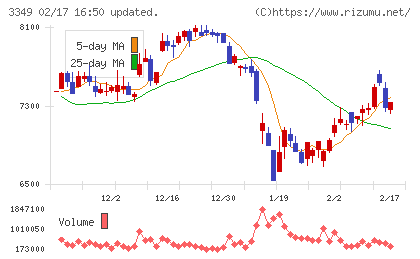 コスモス薬品チャート