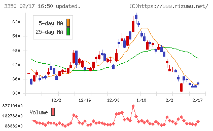 メタプラネットチャート