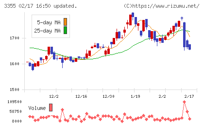 クリヤマホールディングスチャート