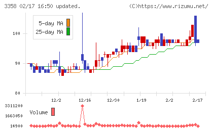ワイエスフードチャート