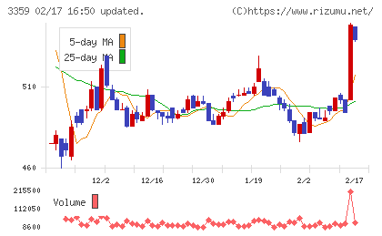 ｃｏｔｔａチャート