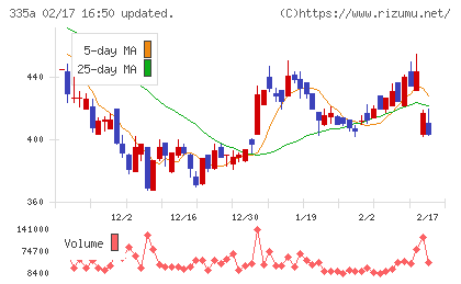 ミライロチャート