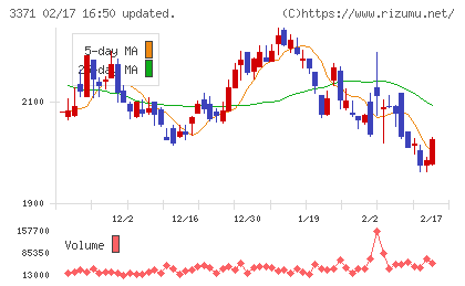 ソフトクリエイトホールディングスチャート