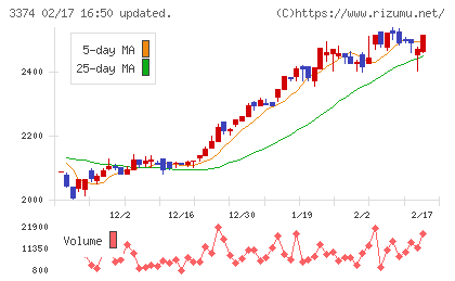 内外テックチャート