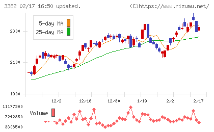 セブン＆アイ・ホールディングスチャート