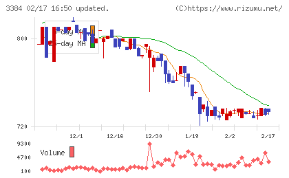 アークコアチャート