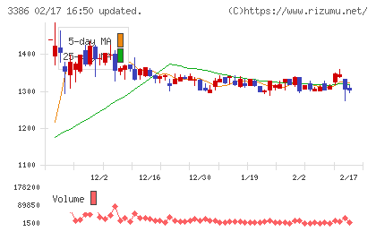 コスモ・バイオチャート