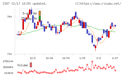 クリエイト・レストランツ・ホールディングスチャート