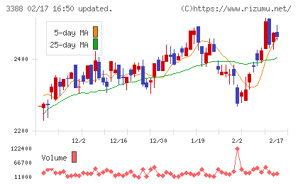 明治電機工業チャート