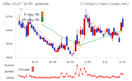 ＺｅｎｍｕＴｅｃｈチャート