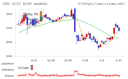 ツルハホールディングスチャート
