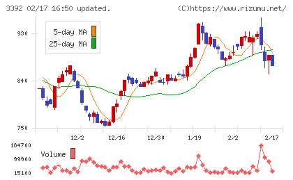 デリカフーズホールディングスチャート