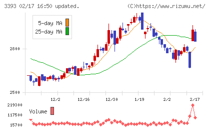 スターティアホールディングスチャート