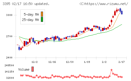 サンマルクホールディングスチャート