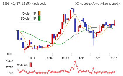 フェリシモチャート
