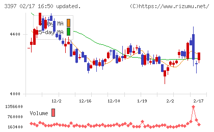 トリドールホールディングスチャート