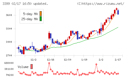 丸千代山岡家チャート