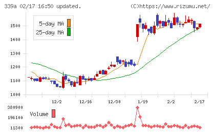 プログレス・テクノロジーズ　グループチャート