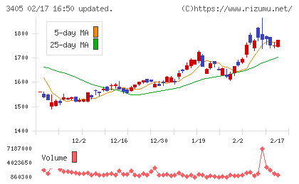 クラレチャート