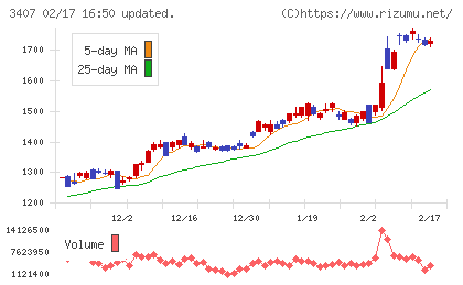 旭化成チャート