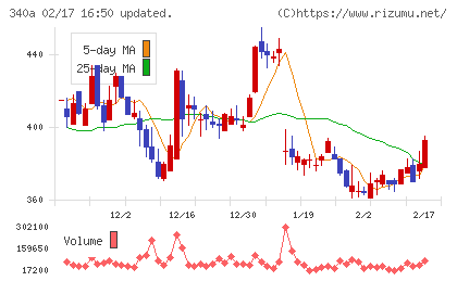 ジグザグチャート