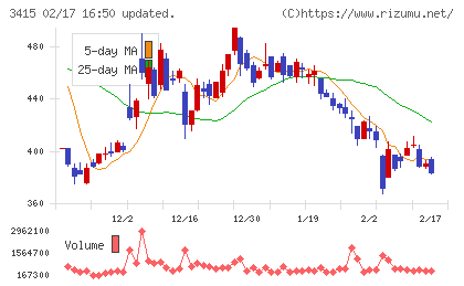 ＴＯＫＹＯ　ＢＡＳＥチャート