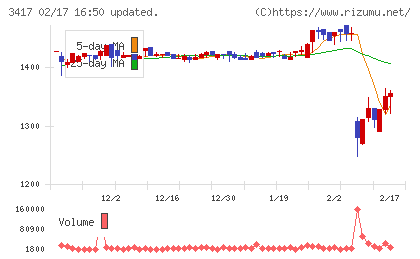 大木ヘルスケアホールディングスチャート